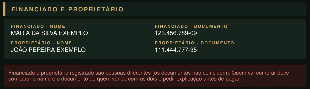 Bloco da amostra de gravame comparando o financiado com o proprietário registrado e alertando a divergência.